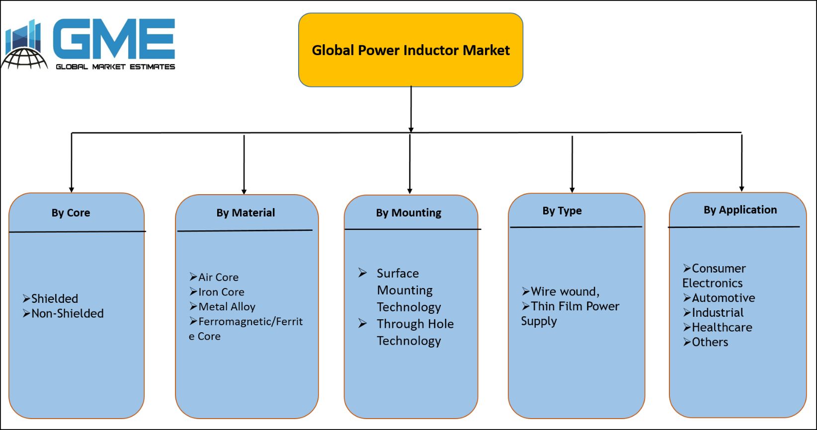 Global Power Inductor Market Segmentation